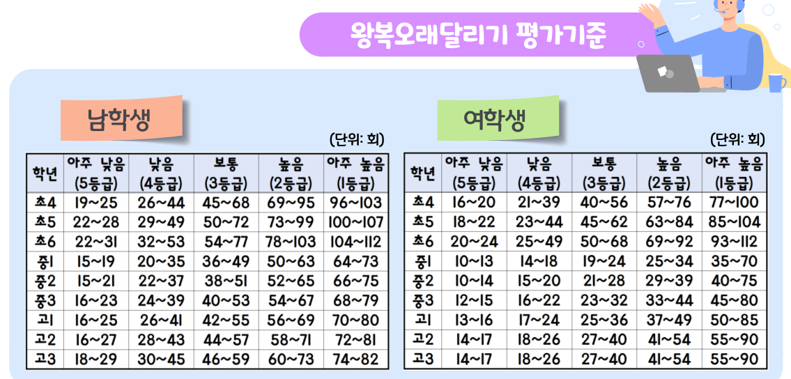 팝스 기준표 PAPS 종목 셔틀런 악력 등급표 - 중학교 고등학교 초등학교 1 팝스 기준표 PAPS 종목 셔틀런 악력 등급표 - 중학교 고등학교 초등학교