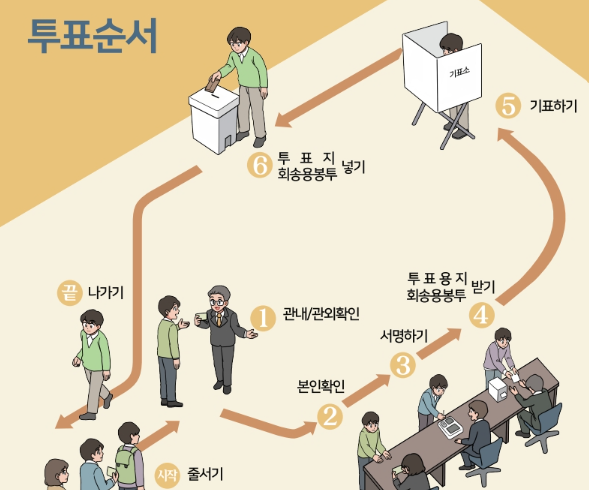 투표 순서 소개